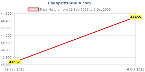 amazon.in Trail Tech 752-120 Vapor Digital Speedometer Tachometer Gauge Kit, 1985-2013 Polaris Trail Blazer Boss Price History Graph from 29 Sep 2025 to 6 Oct 2025