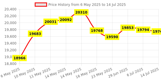 amazon.in Trail Tech Trail Tech 202-118 Endurance II Digital Gauge Speedometer Kit trail tech Price History Graph from 6 May 2025 to 14 Jul 2025