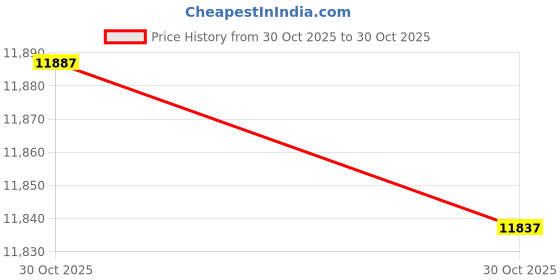 amazon.in TRAIL WATCHER Deer Feeder Light Hog Hunting Green Light Spotlight PIR Motion Sensor 120°Angle IP65 Waterproof Outdoor Animal Game Feeder Cage Price History Graph from 30 Oct 2025 to 30 Oct 2025