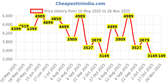amazon.in the clownfish Trailblazer Series Luggage Polyester Spinner Softshell Case Four Wheel Suitcase 15.6Inch Laptop Ipad Trolley Bag With Tsa Lock-Black(44Cm,17.3Inch)43 Centimeters,20 Centimeters,One Size the clownfish Price History Graph from 10 May 2025 to 25 Nov 2025