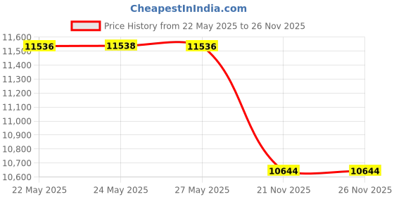 amazon.in TrailBuddy Lightweight Trekking Poles - 2-pc Pack Adjustable Hiking or Walking Sticks - Strong Aircraft Aluminum - Quick Adjust Flip-Lock - Cork Grip, Padded Strap (Lake Blue) Price History Graph from 22 May 2025 to 25 Nov 2025