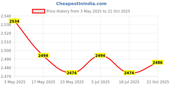 amazon.in Trailer Connector 7 Pole Round to 7 Way RV Blade Trailer Socket Plug Harness Price History Graph from 3 May 2025 to 21 Oct 2025