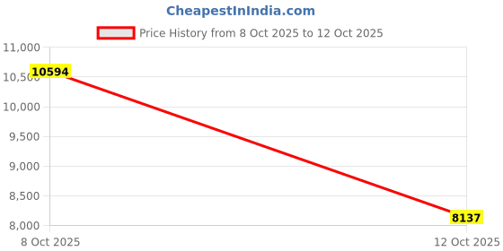 amazon.in TRAILFX Bumper D-Ring WA044 Price History Graph from 8 Oct 2025 to 12 Oct 2025