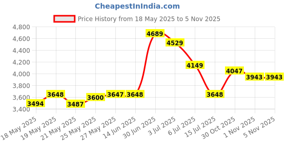 amazon.in TrailHeads Ponytail Headband Women s Performance Running Ear Warmer with Reflective Accents - Adrenaline Series Black trailheads Price History Graph from 18 May 2025 to 1 Nov 2025