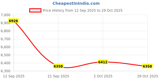 amazon.in trailheads Running Headband with Sunglass Slots | Winter Headband | Sports Headband for Men and Women - Black trailheads Price History Graph from 12 Sep 2025 to 29 Oct 2025