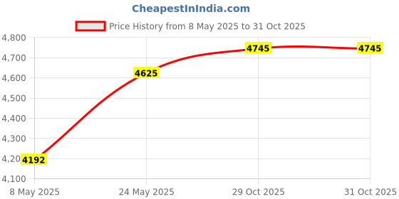 amazon.in trailheads Tempo Running Headband | Under Helmet Ear Protection | Moisture Wicking Headband trailheads Price History Graph from 8 May 2025 to 30 Oct 2025