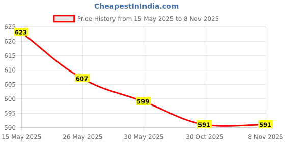 amazon.in yoho TrailMark 003 Sports Sandals for Men | Comfortable & Lightweight | Flexible & Breathable | Footpharma footbed | Anti-Skid Footwear for Trekking, Hiking & Outdoor yoho Price History Graph from 15 May 2025 to 7 Nov 2025