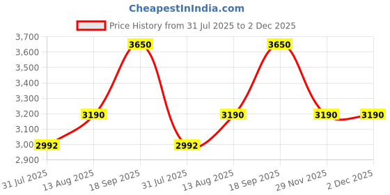 amazon.in trailR 50-1 120/80-18 62P Tubetype Tyre, Rear Price History Graph from 31 Jul 2025 to 2 Dec 2025