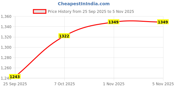 amazon.in adidas Train Essentials Big Logo Shorts | Green | Size-L | adidas Price History Graph from 25 Sep 2025 to 4 Nov 2025