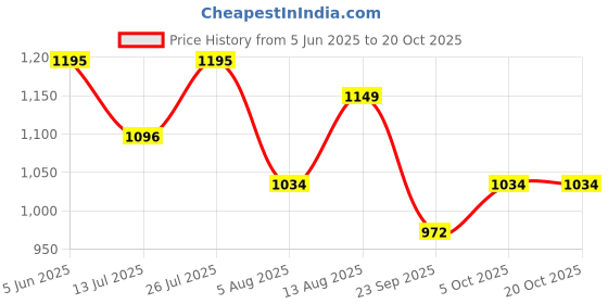 amazon.in adidas Train Essentials Woven Shorts adidas Price History Graph from 5 Jun 2025 to 18 Oct 2025