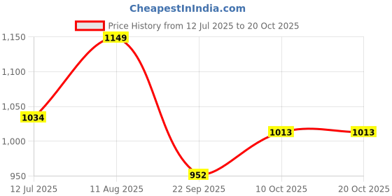 amazon.in adidas Train Essentials Woven Shorts adidas Price History Graph from 12 Jul 2025 to 19 Oct 2025