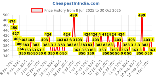 amazon.in knk Trainer Cotton Gym Supporter (Pack of 2) – Multi-Sport Brief with Cup Pocket knk Price History Graph from 8 Jun 2025 to 30 Oct 2025