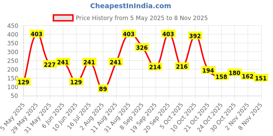 amazon.in breedlove Trainer Waist Bag Stylish and Functional Waist Bags for Men and Women Waterproof, Leather Trainer Waist Bag with Adjustble Waist Belt Travel Waist Pouch breedlove Price History Graph from 5 May 2025 to 2 Nov 2025