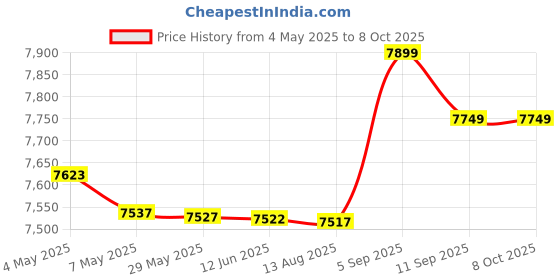 amazon.in Training Electronics Interval Timer Segment Stopwatch Interval Chronograph for Sports Yoga Cross-fit Boxing Gym Trainings Price History Graph from 4 May 2025 to 8 Oct 2025
