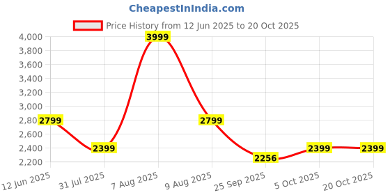 amazon.in adidas Training Essentials Base 3 Stripes Pants | Green | XS | adidas Price History Graph from 12 Jun 2025 to 20 Oct 2025