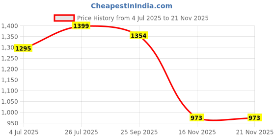 amazon.in Training Foot Chain for Parrot, StainlessSteel Foot Chain, Rust-Proof Grey Parrot, for Large Parrots Alexander Dove Golden Sun Monk Keck Price History Graph from 4 Jul 2025 to 19 Nov 2025