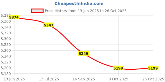 amazon.in Training Sandbag, Adjustable 4 Filler Bags Fitness Sandbag 6 Handles Wear Resistant for Travel (Black) Price History Graph from 13 Jun 2025 to 25 Oct 2025