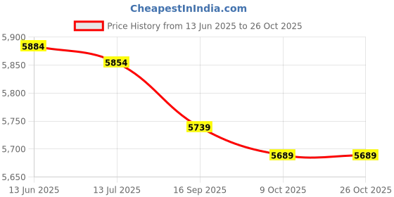 amazon.in Training Sandbag, Oxford Fabric Fitness Sandbag Adjustable for Travel (Khaki) Price History Graph from 13 Jun 2025 to 25 Oct 2025