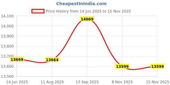 amazon.in Training Target, Metal Fine Net Stable 60 × 60 × 60cm Small Size Exercise Set, for Beginner Kids Price History Graph from 14 Jun 2025 to 15 Nov 2025