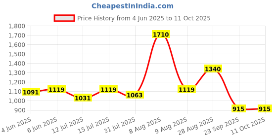 amazon.in allen cooper Training,Atheletic,Gym,Sports Comfortable Extra Max Air Capsule Air Cushion with Memory Foam Insole,Anti Skid Tech Grip Walking Shoes for Men(301 Navy/Grey-Sizes 6,7,8,9,10) allen cooper Price History Graph from 4 Jun 2025 to 11 Oct 2025