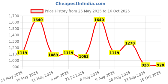 amazon.in allen cooper Training,Atheletic,Gym,Sports Comfortable Extra Max Air Capsule Air Cushion with Memory Foam Insole,Anti Skid Tech Grip Walking Shoes for Men(302 Beige/Grey-Sizes 6,7,8,9,10) allen cooper Price History Graph from 25 May 2025 to 16 Oct 2025