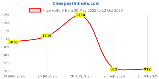 amazon.in allen cooper Training,Atheletic,Gym,Sports Comfortable Extra Max Air Capsule Air Cushion with Memory Foam Insole,Anti Skid Tech Grip Walking Shoes for Men(303 Grey/Navy-Sizes 6,7,8,9,10) allen cooper Price History Graph from 30 May 2025 to 12 Oct 2025