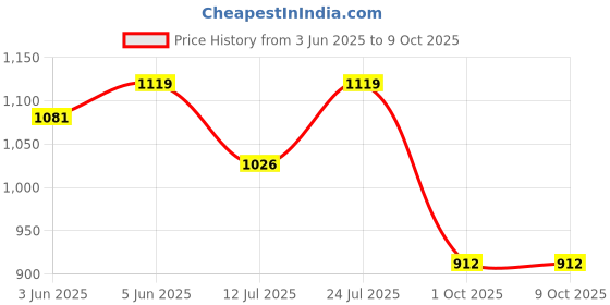 amazon.in allen cooper Training,Atheletic,Gym,Sports Comfortable Extra Max Air Capsule Air Cushion with Memory Foam Insole,Anti Skid Tech Grip Walking Shoes for Men(303 Grey/Navy-Sizes 6,7,8,9,10) allen cooper Price History Graph from 3 Jun 2025 to 9 Oct 2025