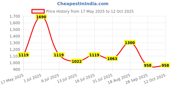 amazon.in allen cooper Training,Atheletic,Gym,Sports Comfortable Extra Max Air Capsule Air Cushion with Memory Foam Insole,Anti Skid Tech Grip Walking Shoes for Men(306 Black/Grey-Sizes 6,7,8,9,10) allen cooper Price History Graph from 17 May 2025 to 12 Oct 2025