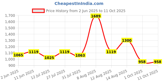 amazon.in allen cooper Training,Atheletic,Gym,Sports Comfortable Extra Max Air Capsule Air Cushion with Memory Foam Insole,Anti Skid Tech Grip Walking Shoes for Men(306 Black/Grey-Sizes 6,7,8,9,10) allen cooper Price History Graph from 2 Jun 2025 to 11 Oct 2025