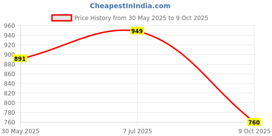 amazon.in allen cooper Training,Atheletic,Gym,Sports Comfortable Extra Max Cusion with Memory Foam Insole Lace up Walking Shoes for Men(461 | Grey | Size-6,7,8,9,10) allen cooper Price History Graph from 30 May 2025 to 9 Oct 2025