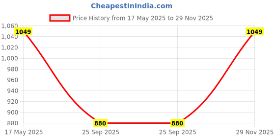 amazon.in allen cooper Training,Atheletic,Gym,Sports Comfortable Extra Max Cusion with Memory Foam Insole Slip-On Walking Shoes for Men(554 Size-6,7,8,9,10) allen cooper Price History Graph from 17 May 2025 to 29 Nov 2025