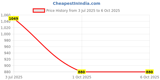 amazon.in allen cooper Training,Atheletic,Gym,Sports Comfortable Extra Max Cusion with Memory Foam Insole Slip-On Walking Shoes for Men(554 Size-6,7,8,9,10) allen cooper Price History Graph from 3 Jul 2025 to 1 Oct 2025
