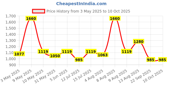amazon.in allen cooper Training,Atheletic,Gym,Sports Comfortable Extra Max Cusion with Memory Foam Insole,Anti Skid Tech Grip Walking Shoes for Men(06202 Black/Grey-Sizes 6,7,8,9,10) allen cooper Price History Graph from 3 May 2025 to 10 Oct 2025