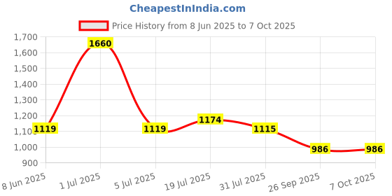 amazon.in allen cooper Training,Atheletic,Gym,Sports Comfortable Extra Max Cusion with Memory Foam Insole,Anti Skid Tech Grip Walking Shoes for Men(06202 Black/Grey-Sizes 6,7,8,9,10) allen cooper Price History Graph from 8 Jun 2025 to 7 Oct 2025