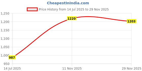 amazon.in allen cooper Training,Atheletic,Gym,Sports Comfortable Extra Max Cusion with Memory Foam Insole,Anti Skid Tech Grip Walking Shoes for Men(062030820 Navy/Olive/Black/Grey-Sizes 6,7,8,9,10) allen cooper Price History Graph from 14 Jul 2025 to 29 Nov 2025