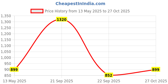 amazon.in allen cooper Training,Atheletic,Gym,Sports Comfortable Extra Max Cusion with Memory Foam Insole,Anti Skid Tech Grip Walking Shoes for Men(305 Black-Sizes 6,7,8,9,10) allen cooper Price History Graph from 13 May 2025 to 27 Oct 2025