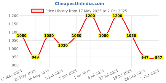 amazon.in allen cooper Training,Atheletic,Gym,Sports Comfortable Extra Max Cusion with Memory Foam Insole,Anti Skid Tech Grip Walking Shoes for Men(458 Grey-Sizes 6,7,8,9,10) allen cooper Price History Graph from 17 May 2025 to 7 Oct 2025