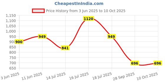 amazon.in allen cooper Training,Atheletic,Gym,Sports Comfortable Extra Max Cusion with Memory Foam Insole,Anti Skid Tech Grip Walking Shoes for Men(505|Navy/Grey/Black-Sizes 6,7,8,9,10) allen cooper Price History Graph from 3 Jun 2025 to 10 Oct 2025