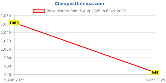 amazon.in allen cooper Training,Road Running,Cricket,Gym,Sports Comfortable Extra Max Cusion with Memory Foam Insole Running Shoes for Men(403 Grey/White/Navy-Sizes 6,7,8,9,10) allen cooper Price History Graph from 5 Aug 2025 to 6 Oct 2025
