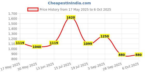 amazon.in allen cooper Training,Road Running,Cricket,Gym,Sports Comfortable Extra Max Cusion with Memory Foam Insole Running Shoes for Men(457 Navy/Black/Grey-Sizes 6,7,8,9,10) allen cooper Price History Graph from 17 May 2025 to 6 Oct 2025