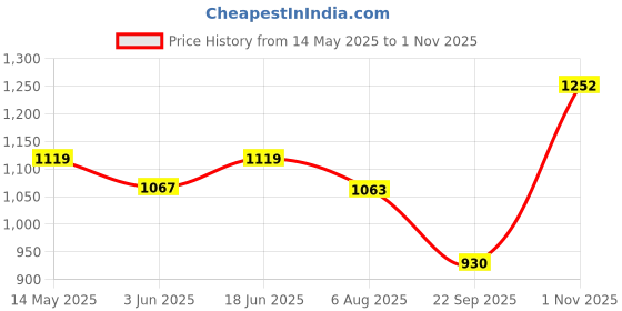 amazon.in allen cooper Training,Road Running,Cricket,Gym,Sports Comfortable Extra Max Cusion with Memory Foam Insole Running Shoes for Men(601|Grey-Sizes 6,7,8,9,10) allen cooper Price History Graph from 14 May 2025 to 1 Nov 2025