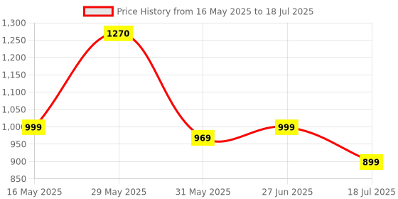amazon.in allen cooper Training,Road Running,Cricket,Gym,Sports Comfortable Extra Max Cusion with Memory Foam Insole Running Shoes for Men(601|Grey-Sizes 6,7,8,9,10) allen cooper Price History Graph from 16 May 2025 to 18 Jul 2025