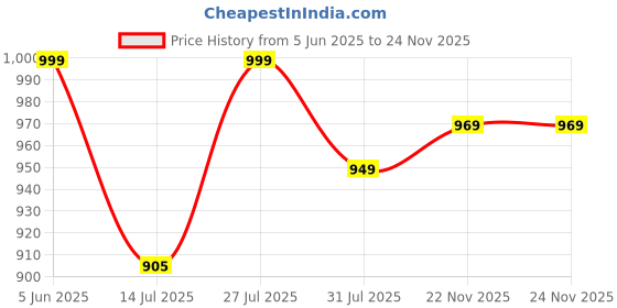 amazon.in allen cooper Training,Road Running,Cricket,Gym,Sports Comfortable Extra Max Cusion with Memory Foam Insole Running Shoes for Men(601|Grey-Sizes 6,7,8,9,10) allen cooper Price History Graph from 5 Jun 2025 to 24 Nov 2025