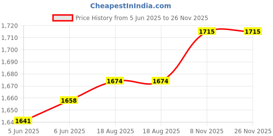amazon.in Trainingskarten: Pilates mit Ball, Band und Rolle: 55 Trainingskarten Price History Graph from 5 Jun 2025 to 26 Nov 2025
