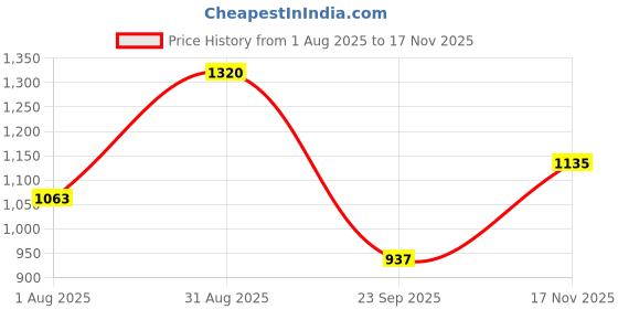 amazon.in allen cooper Training,Walking,Cricket,Gym,Sports Comfortable Running Shoes for Men(851|Grey|Navy Size-6,7,8,9,10) allen cooper Price History Graph from 1 Aug 2025 to 17 Nov 2025