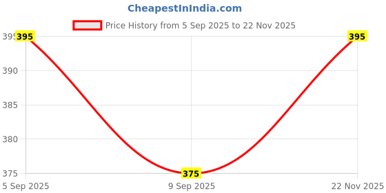 amazon.in Traisha 21 LED Rechargeable Emergency Light LED Lamp | 50W | Portable, Energy Saving, High Brightness, 1100mAh Battery, 3.5 Hours Backup (White & Orange) Pack of 1 Price History Graph from 5 Sep 2025 to 22 Nov 2025