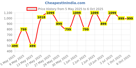 amazon.in trajectory Car Seat Headrest with ADVANCEDX Memory Foam & GRIDMATRIX Fabric – Ergonomic Neck Pillow for Ultimate Support, Neck Pain Relief, Breathable & Washable Cover – Ideal for Men & Women trajectory Price History Graph from 5 May 2025 to 6 Oct 2025