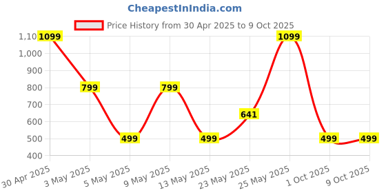 amazon.in Trajectory Travel Neck Pillow AdvancedX Memory Foam 3 in 1 Combo with Eye Mask and Carry Bag Combo for Travel in Flights,Train,Airplane and Orthopedic Cervical Pain for Men and Women Black trajectory Price History Graph from 30 Apr 2025 to 9 Oct 2025