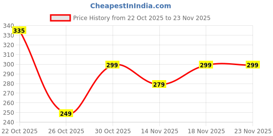 amazon.in trajectory Travel Neck Pillow with Eye Mask for Travelling and Sleeping in Airplane Flight, Cab, Car, Train, Bus for Men and Women Blue (As seen on Shark Tank) trajectory Price History Graph from 22 Oct 2025 to 22 Nov 2025