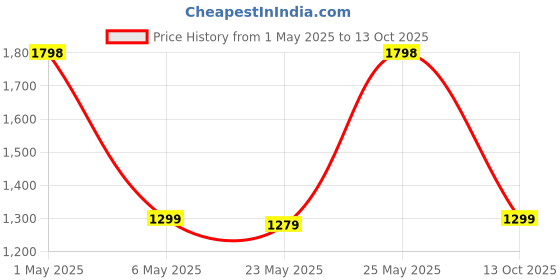 amazon.in Trajectory Wedge Pillow for Sleeping & Acid Reflux Relief, Memory Foam & High Resillience Foam, Orthopedic Wedge Cushion for Leg Elevator, Pregnancy, GERD Black trajectory Price History Graph from 1 May 2025 to 13 Oct 2025